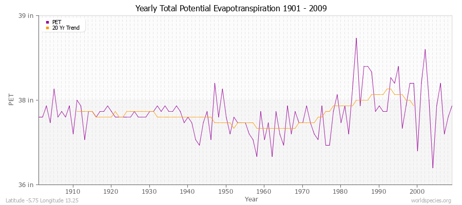 Yearly Total Potential Evapotranspiration 1901 - 2009 (English) Latitude -5.75 Longitude 13.25