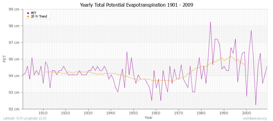 Yearly Total Potential Evapotranspiration 1901 - 2009 (Metric) Latitude -5.75 Longitude 13.25