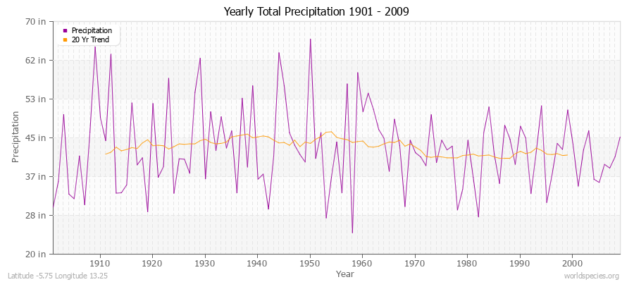 Yearly Total Precipitation 1901 - 2009 (English) Latitude -5.75 Longitude 13.25