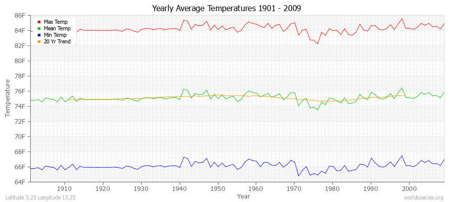 Yearly Average Temperatures 2010 - 2009 (English) Latitude 3.25 Longitude 13.25