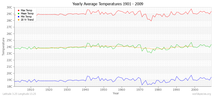 Yearly Average Temperatures 2010 - 2009 (Metric) Latitude 3.25 Longitude 13.25