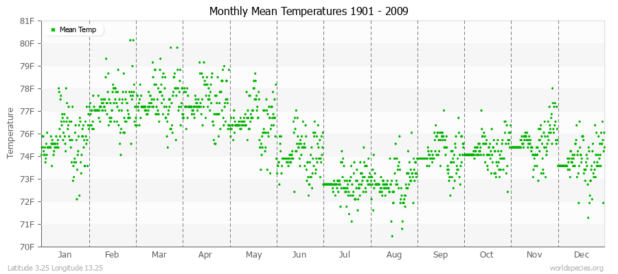 Monthly Mean Temperatures 1901 - 2009 (English) Latitude 3.25 Longitude 13.25