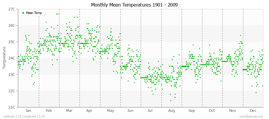 Monthly Mean Temperatures 1901 - 2009 (Metric) Latitude 3.25 Longitude 13.25