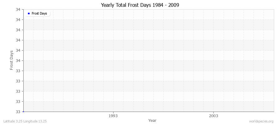 Yearly Total Frost Days 1984 - 2009 Latitude 3.25 Longitude 13.25