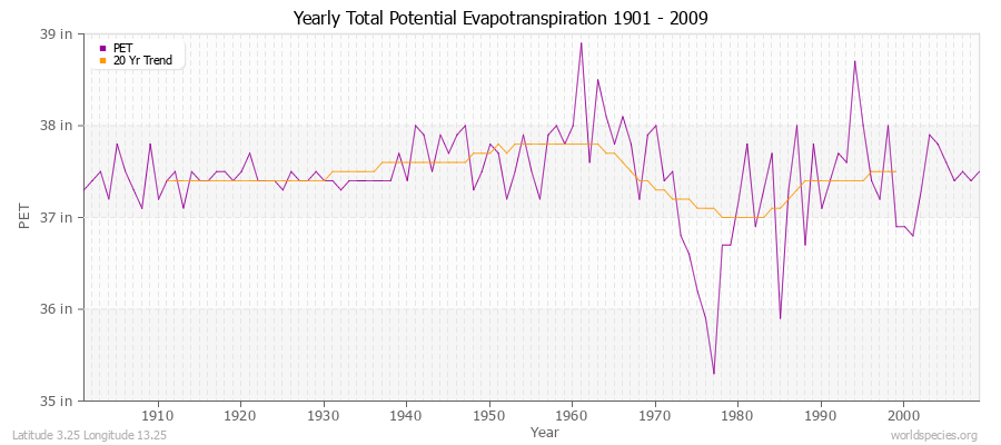 Yearly Total Potential Evapotranspiration 1901 - 2009 (English) Latitude 3.25 Longitude 13.25