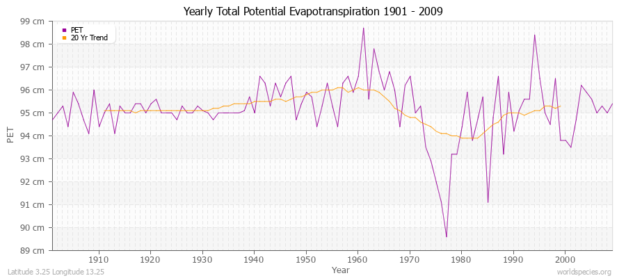 Yearly Total Potential Evapotranspiration 1901 - 2009 (Metric) Latitude 3.25 Longitude 13.25