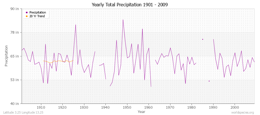 Yearly Total Precipitation 1901 - 2009 (English) Latitude 3.25 Longitude 13.25