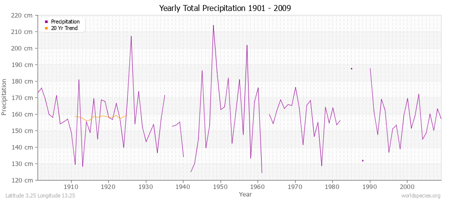 Yearly Total Precipitation 1901 - 2009 (Metric) Latitude 3.25 Longitude 13.25