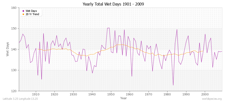 Yearly Total Wet Days 1901 - 2009 Latitude 3.25 Longitude 13.25