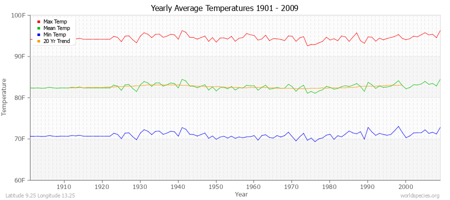 Yearly Average Temperatures 2010 - 2009 (English) Latitude 9.25 Longitude 13.25