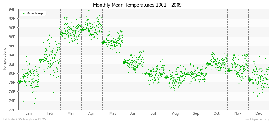 Monthly Mean Temperatures 1901 - 2009 (English) Latitude 9.25 Longitude 13.25