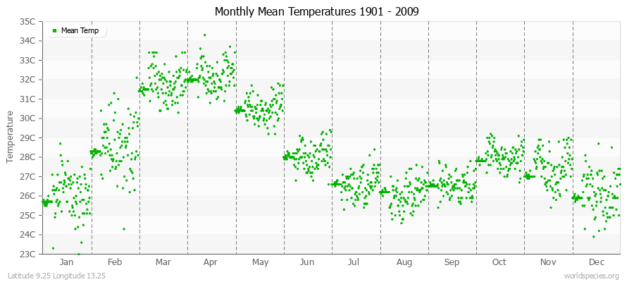 Monthly Mean Temperatures 1901 - 2009 (Metric) Latitude 9.25 Longitude 13.25