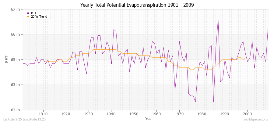 Yearly Total Potential Evapotranspiration 1901 - 2009 (English) Latitude 9.25 Longitude 13.25