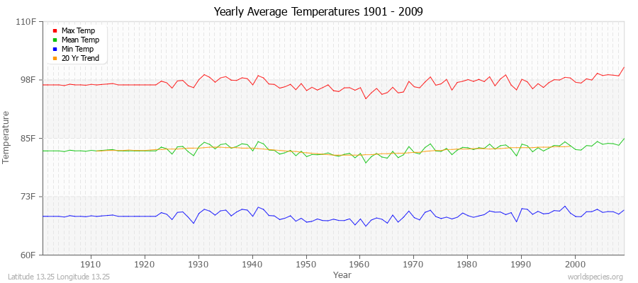 Yearly Average Temperatures 2010 - 2009 (English) Latitude 13.25 Longitude 13.25