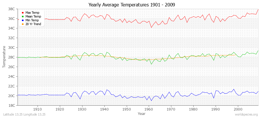 Yearly Average Temperatures 2010 - 2009 (Metric) Latitude 13.25 Longitude 13.25