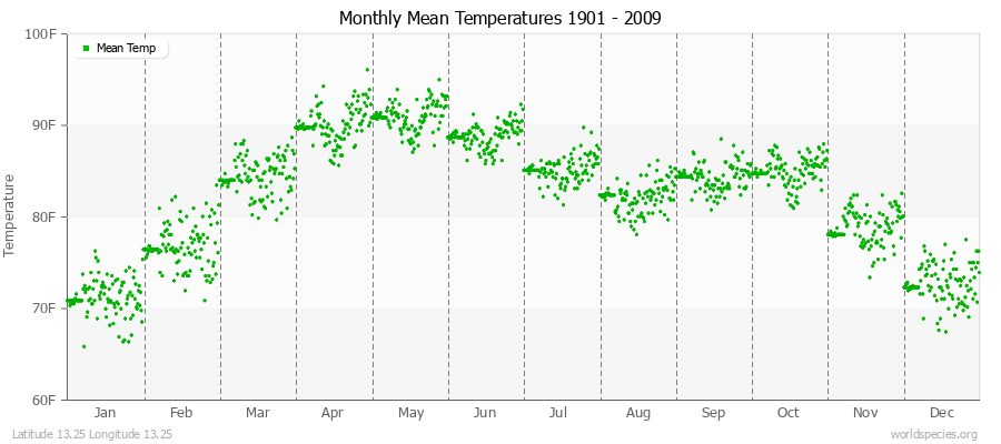 Monthly Mean Temperatures 1901 - 2009 (English) Latitude 13.25 Longitude 13.25