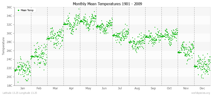 Monthly Mean Temperatures 1901 - 2009 (Metric) Latitude 13.25 Longitude 13.25