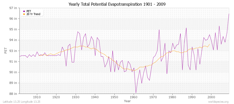 Yearly Total Potential Evapotranspiration 1901 - 2009 (English) Latitude 13.25 Longitude 13.25