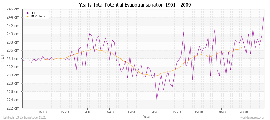 Yearly Total Potential Evapotranspiration 1901 - 2009 (Metric) Latitude 13.25 Longitude 13.25