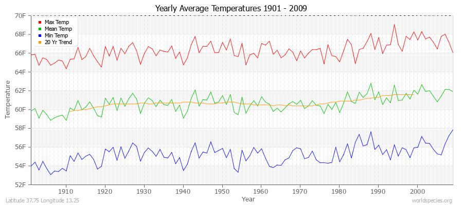 Yearly Average Temperatures 2010 - 2009 (English) Latitude 37.75 Longitude 13.25