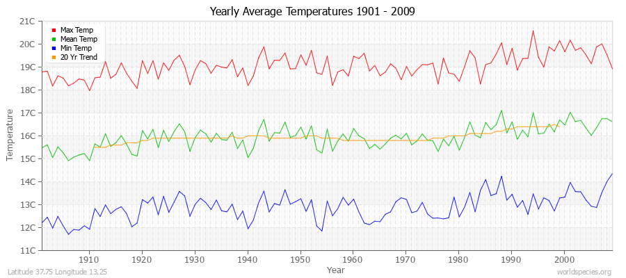 Yearly Average Temperatures 2010 - 2009 (Metric) Latitude 37.75 Longitude 13.25