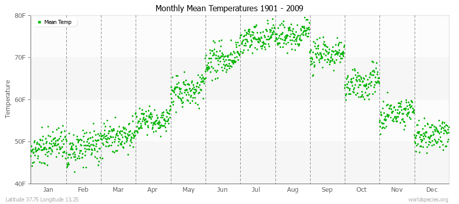 Monthly Mean Temperatures 1901 - 2009 (English) Latitude 37.75 Longitude 13.25