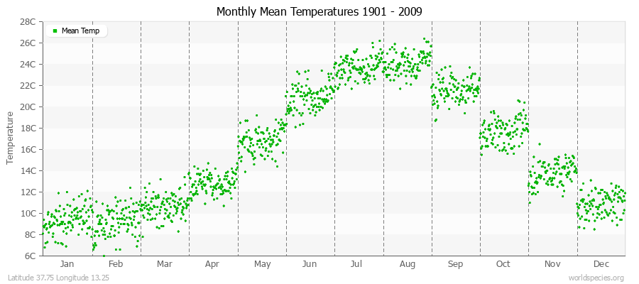 Monthly Mean Temperatures 1901 - 2009 (Metric) Latitude 37.75 Longitude 13.25