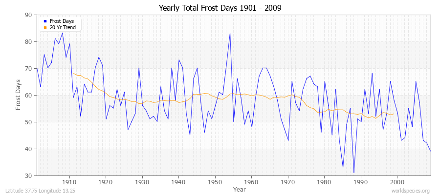 Yearly Total Frost Days 1901 - 2009 Latitude 37.75 Longitude 13.25