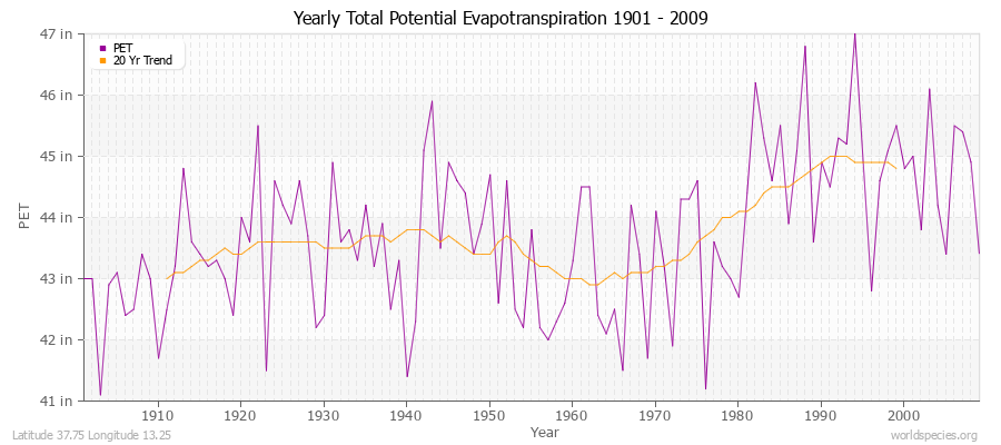 Yearly Total Potential Evapotranspiration 1901 - 2009 (English) Latitude 37.75 Longitude 13.25