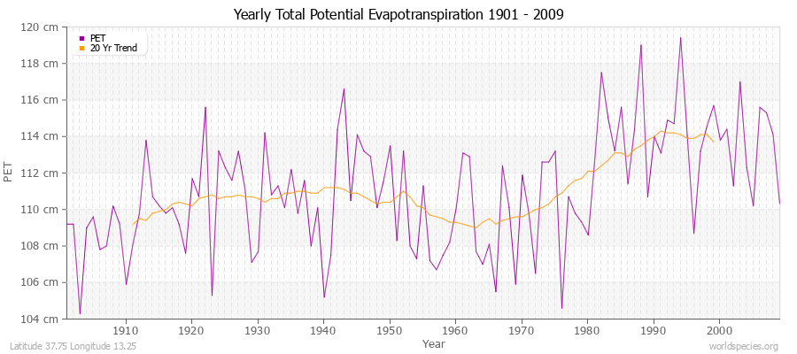 Yearly Total Potential Evapotranspiration 1901 - 2009 (Metric) Latitude 37.75 Longitude 13.25