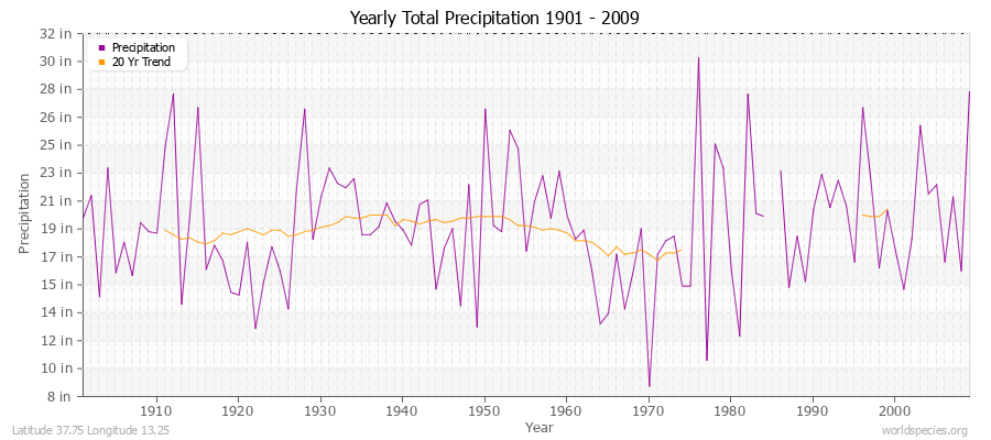 Yearly Total Precipitation 1901 - 2009 (English) Latitude 37.75 Longitude 13.25