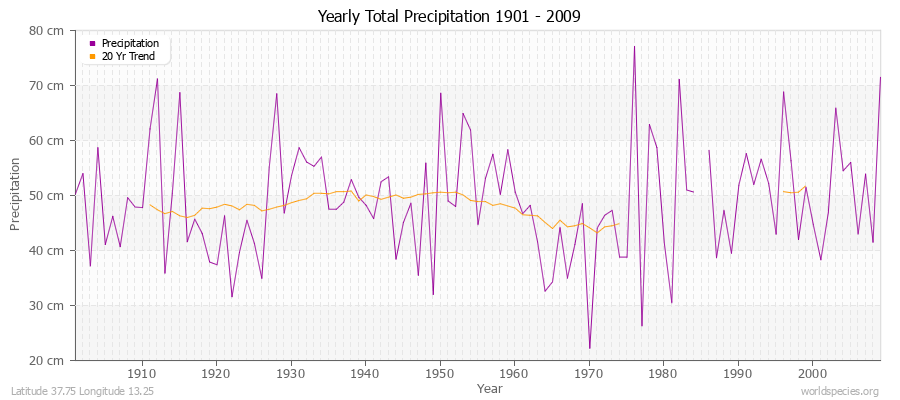 Yearly Total Precipitation 1901 - 2009 (Metric) Latitude 37.75 Longitude 13.25