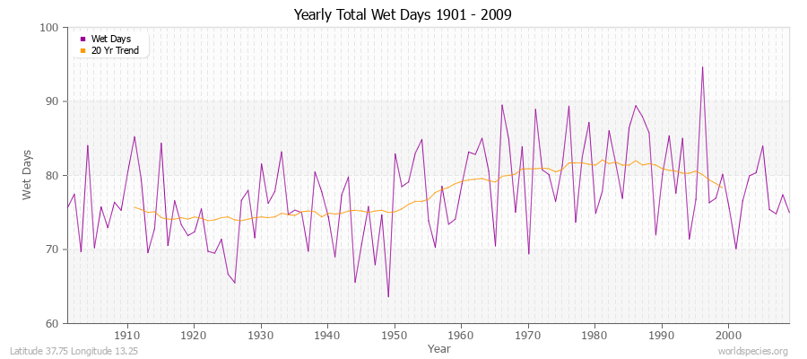 Yearly Total Wet Days 1901 - 2009 Latitude 37.75 Longitude 13.25