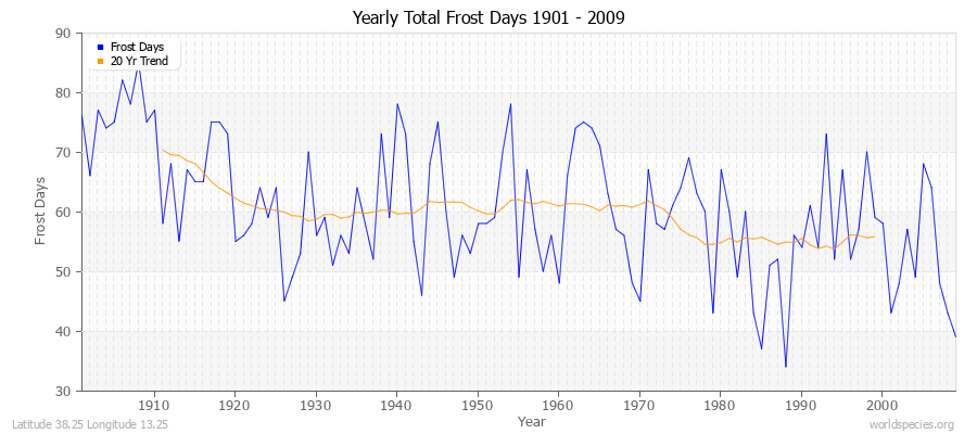 Yearly Total Frost Days 1901 - 2009 Latitude 38.25 Longitude 13.25