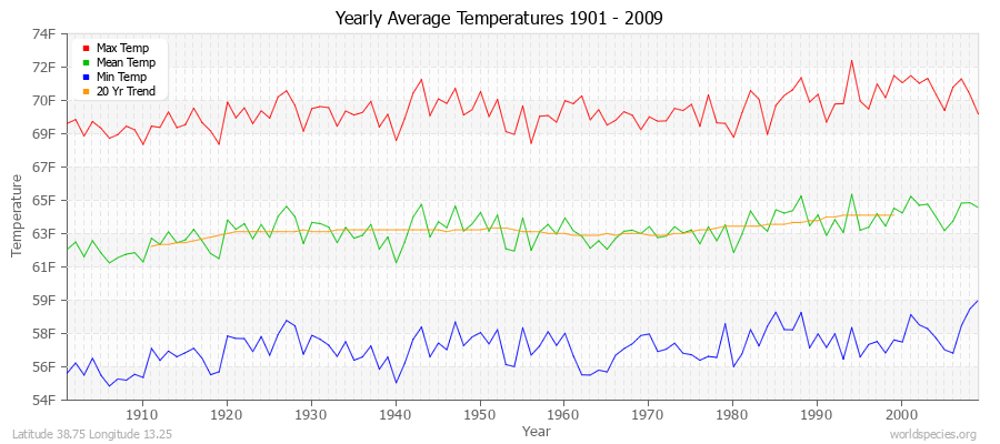 Yearly Average Temperatures 2010 - 2009 (English) Latitude 38.75 Longitude 13.25