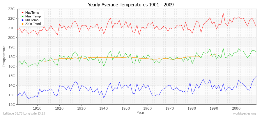 Yearly Average Temperatures 2010 - 2009 (Metric) Latitude 38.75 Longitude 13.25