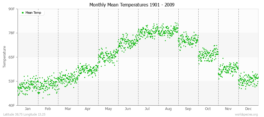 Monthly Mean Temperatures 1901 - 2009 (English) Latitude 38.75 Longitude 13.25