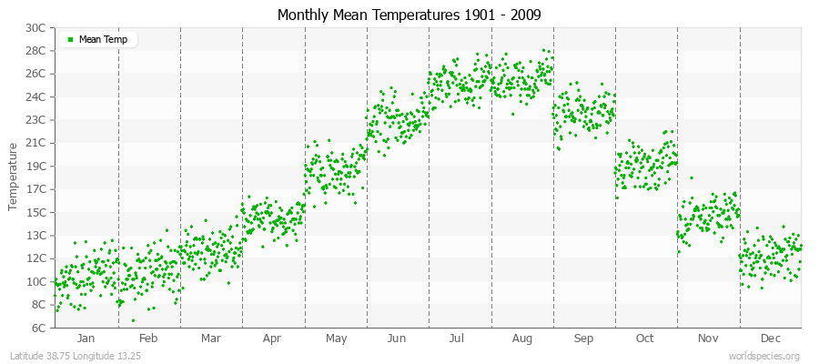 Monthly Mean Temperatures 1901 - 2009 (Metric) Latitude 38.75 Longitude 13.25