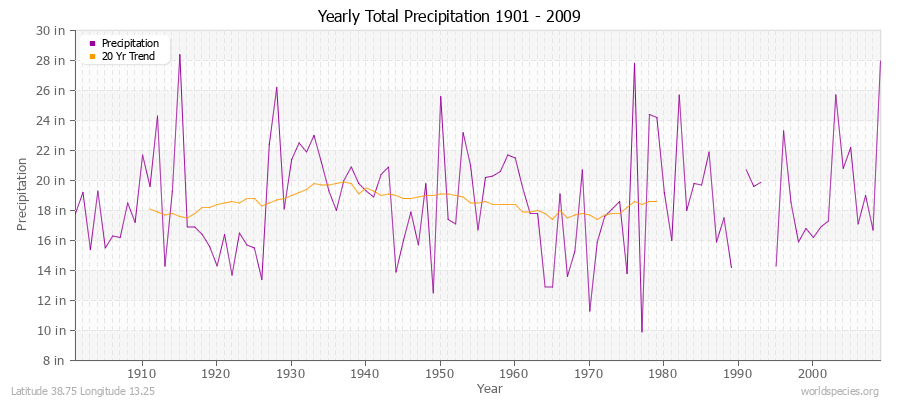 Yearly Total Precipitation 1901 - 2009 (English) Latitude 38.75 Longitude 13.25