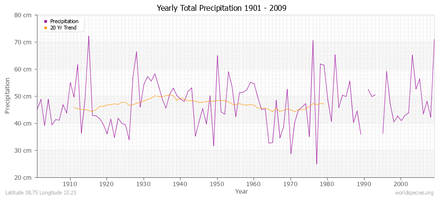 Yearly Total Precipitation 1901 - 2009 (Metric) Latitude 38.75 Longitude 13.25