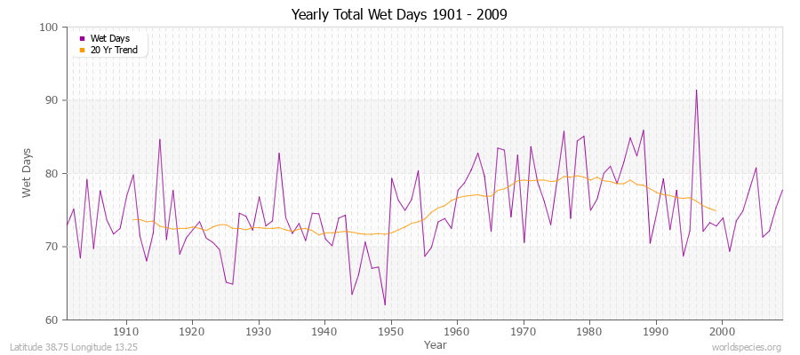 Yearly Total Wet Days 1901 - 2009 Latitude 38.75 Longitude 13.25