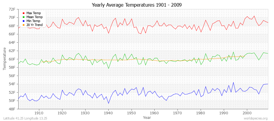 Yearly Average Temperatures 2010 - 2009 (English) Latitude 41.25 Longitude 13.25