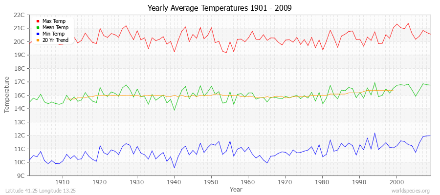 Yearly Average Temperatures 2010 - 2009 (Metric) Latitude 41.25 Longitude 13.25