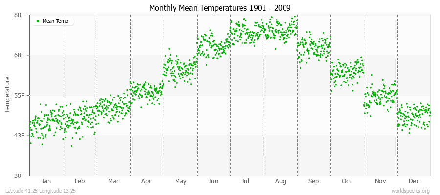 Monthly Mean Temperatures 1901 - 2009 (English) Latitude 41.25 Longitude 13.25