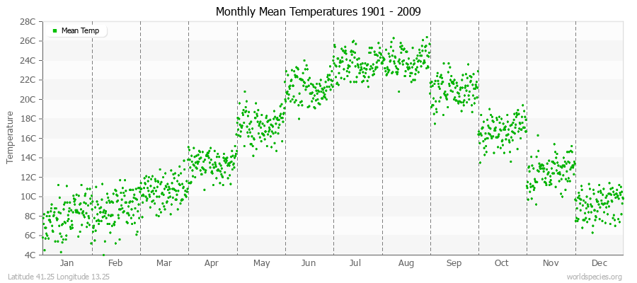 Monthly Mean Temperatures 1901 - 2009 (Metric) Latitude 41.25 Longitude 13.25