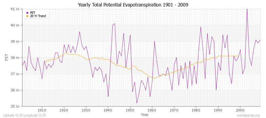 Yearly Total Potential Evapotranspiration 1901 - 2009 (English) Latitude 41.25 Longitude 13.25