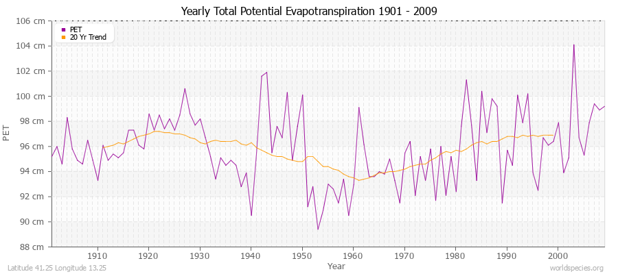 Yearly Total Potential Evapotranspiration 1901 - 2009 (Metric) Latitude 41.25 Longitude 13.25