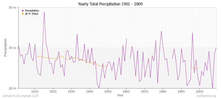 Yearly Total Precipitation 1901 - 2009 (English) Latitude 41.25 Longitude 13.25