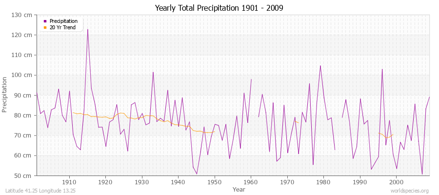 Yearly Total Precipitation 1901 - 2009 (Metric) Latitude 41.25 Longitude 13.25