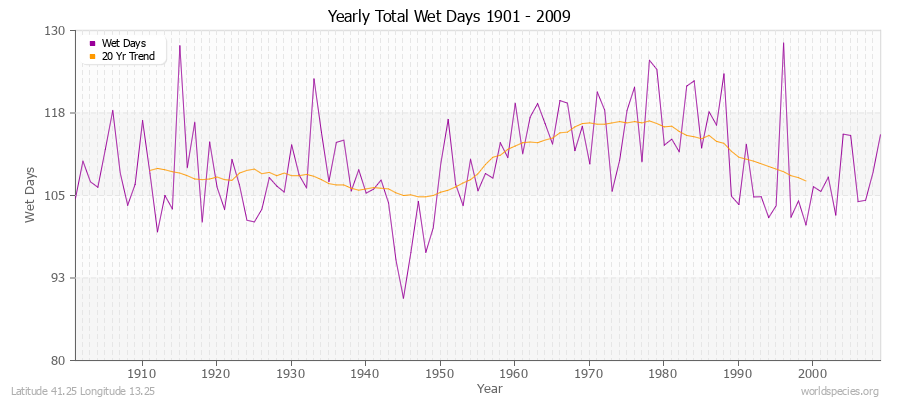 Yearly Total Wet Days 1901 - 2009 Latitude 41.25 Longitude 13.25